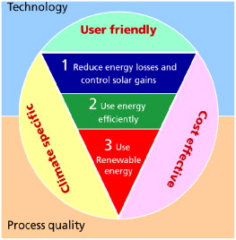 3. Energy Efficiency: